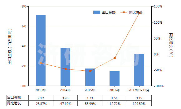 2013-2017年11月中國其他合成短纖＜85%棉混色織布（平米重≤170g）(HS55133990)出口總額及增速統(tǒng)計